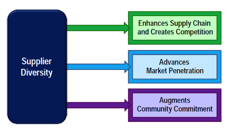 Supplier Diversity
